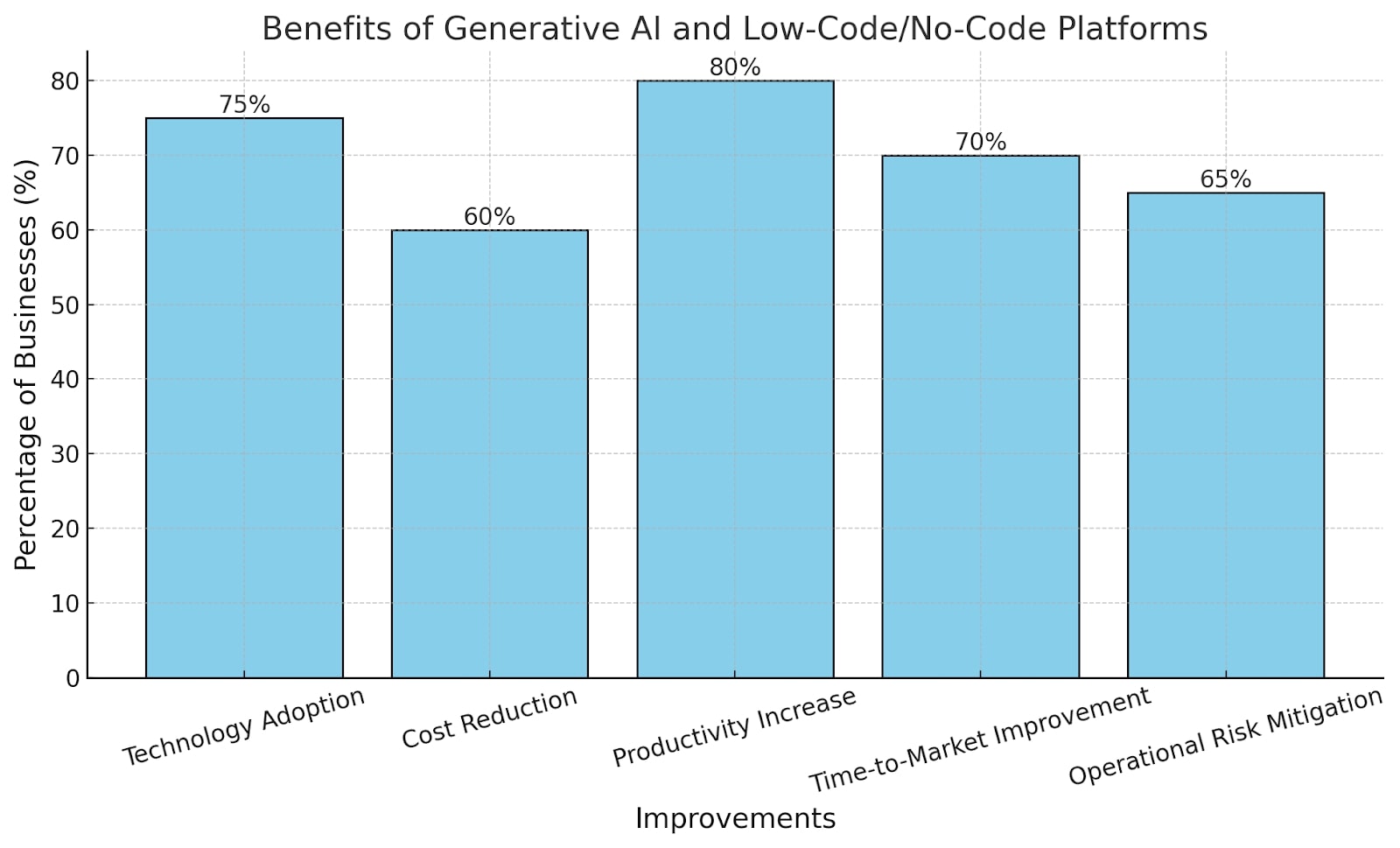 Benefits of Generative AI and Low-Code